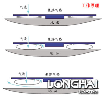 气垫搬运设备原理及安装说明