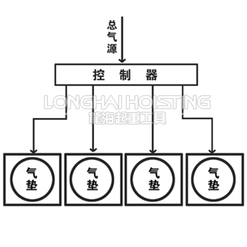 气垫搬运车组成