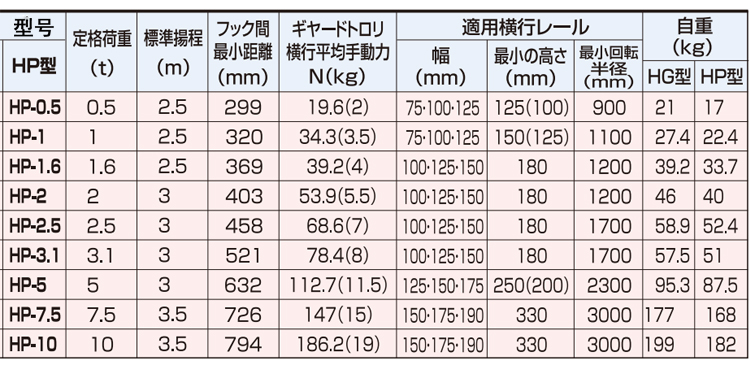 象印HP型手拉葫芦技术参数