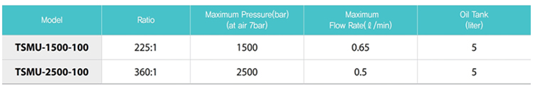 TSMU-1500-100气动液压泵技术参数