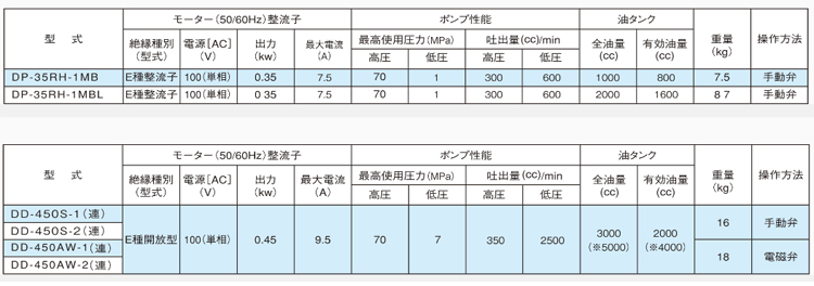 DAIKI电动液压泵技术参数