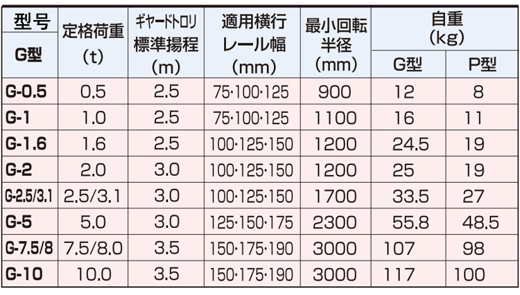 象印G型手拉单轨行车技术参数