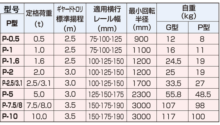 象印P型手拉单轨行车技术参数