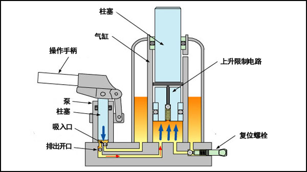 液压千斤顶的工作原理