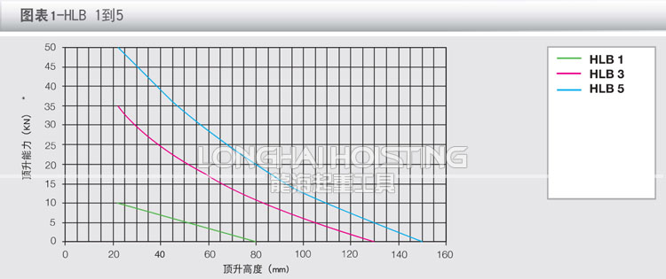 荷马特holmatro救援起重气垫曲线