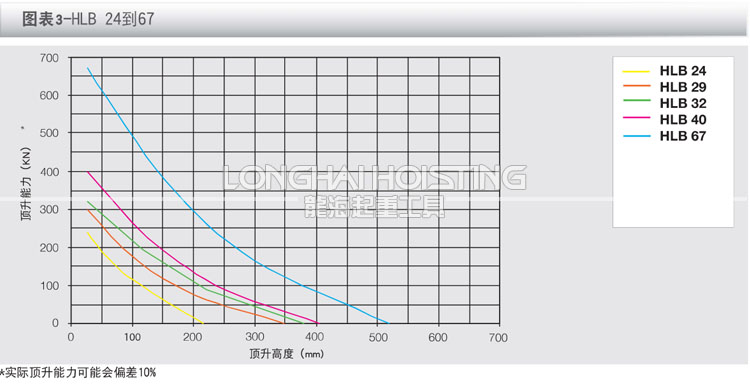 荷马特holmatro救援起重气垫曲线