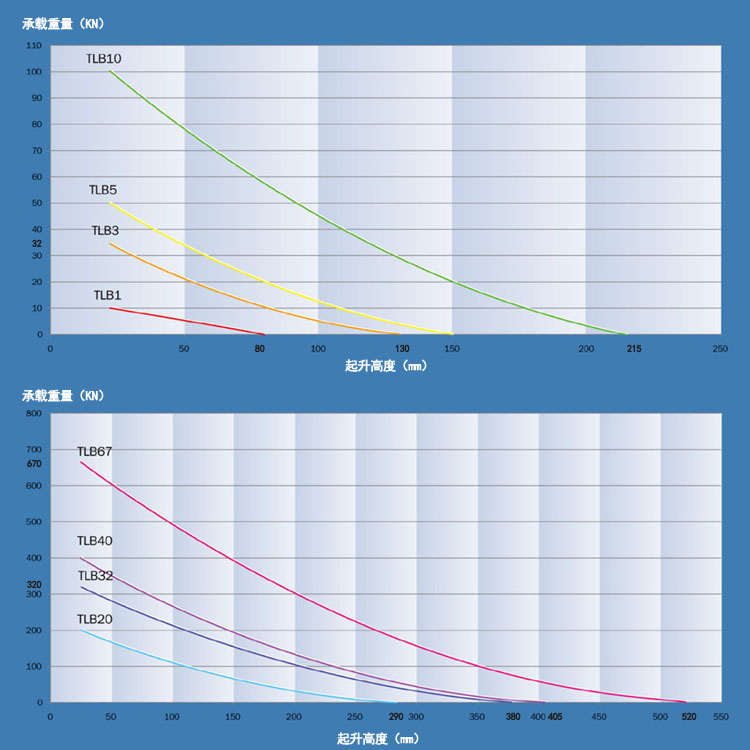 高压起重气垫充起高度与承载曲图解